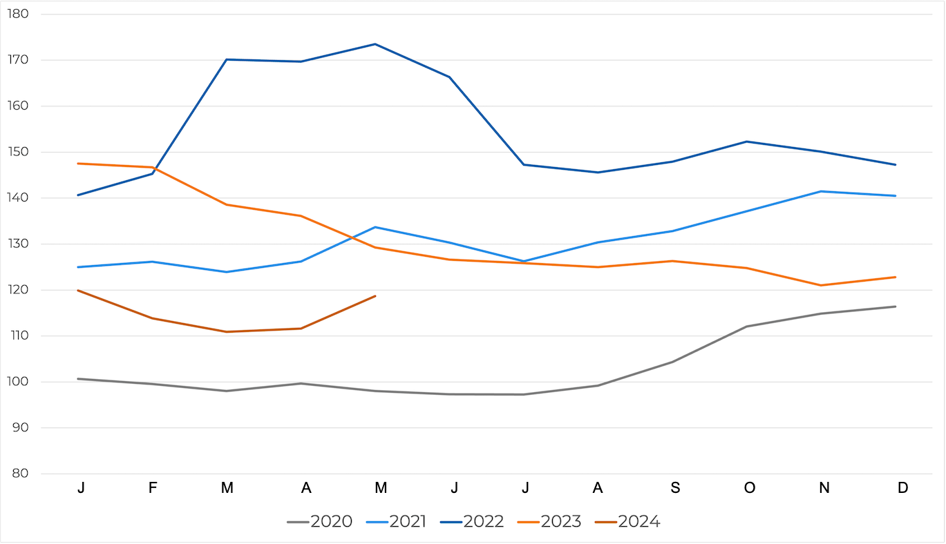 Evolution of the&nbsp;FAO Cereal Price Index. Source: FAO.
